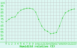 Courbe de l'humidit relative pour Le Vigan (30)