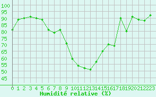 Courbe de l'humidit relative pour Cognac (16)