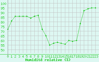 Courbe de l'humidit relative pour Eygliers (05)
