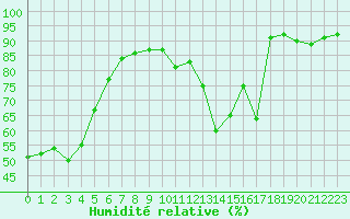 Courbe de l'humidit relative pour Lagny-sur-Marne (77)