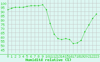 Courbe de l'humidit relative pour Dax (40)