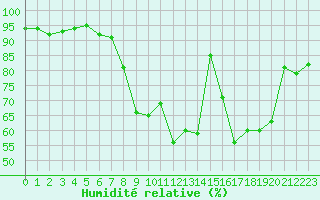 Courbe de l'humidit relative pour Istres (13)