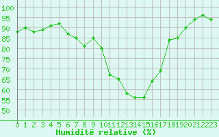 Courbe de l'humidit relative pour Ble / Mulhouse (68)