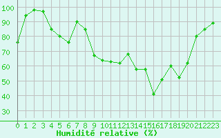 Courbe de l'humidit relative pour Ile du Levant (83)