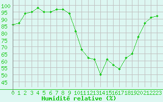 Courbe de l'humidit relative pour Bonnecombe - Les Salces (48)