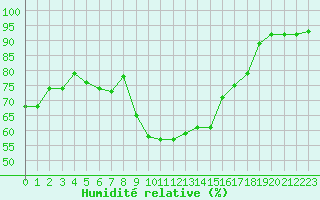 Courbe de l'humidit relative pour Ile de Groix (56)