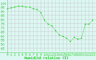 Courbe de l'humidit relative pour Nostang (56)