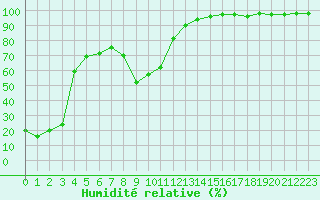 Courbe de l'humidit relative pour Les crins - Nivose (38)