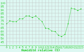 Courbe de l'humidit relative pour Mcon (71)