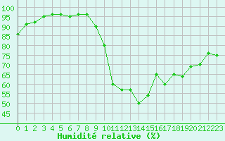 Courbe de l'humidit relative pour Saint-Amans (48)
