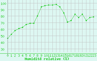 Courbe de l'humidit relative pour Saint-Yrieix-le-Djalat (19)