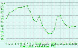 Courbe de l'humidit relative pour Perpignan (66)