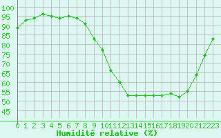 Courbe de l'humidit relative pour Herserange (54)