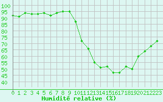 Courbe de l'humidit relative pour Quimperl (29)