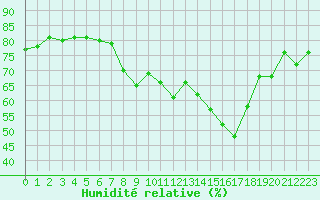 Courbe de l'humidit relative pour Solenzara - Base arienne (2B)