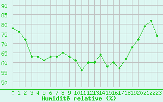 Courbe de l'humidit relative pour Alistro (2B)