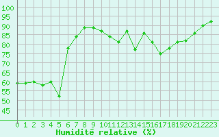 Courbe de l'humidit relative pour Christnach (Lu)