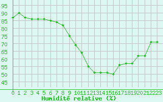Courbe de l'humidit relative pour Saint-Dizier (52)