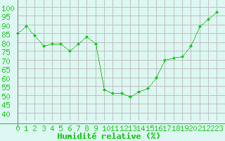Courbe de l'humidit relative pour Cherbourg (50)