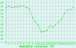 Courbe de l'humidit relative pour Bastia (2B)