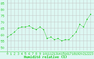 Courbe de l'humidit relative pour Ontinyent (Esp)