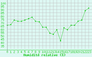 Courbe de l'humidit relative pour Vannes-Sn (56)