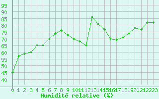 Courbe de l'humidit relative pour Nancy - Essey (54)