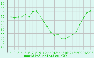 Courbe de l'humidit relative pour Lyon - Saint-Exupry (69)