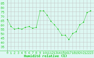 Courbe de l'humidit relative pour Grardmer (88)