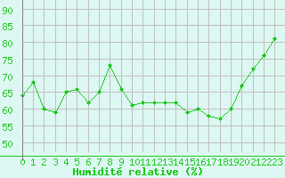 Courbe de l'humidit relative pour Biscarrosse (40)