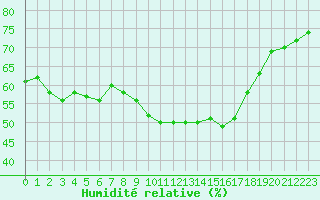 Courbe de l'humidit relative pour Calvi (2B)