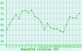 Courbe de l'humidit relative pour Engins (38)