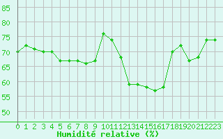 Courbe de l'humidit relative pour Lons-le-Saunier (39)