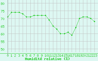 Courbe de l'humidit relative pour Valence (26)