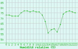 Courbe de l'humidit relative pour San Casciano di Cascina (It)