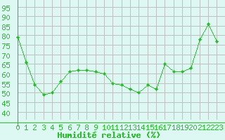 Courbe de l'humidit relative pour Brive-Laroche (19)