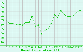Courbe de l'humidit relative pour Guret (23)