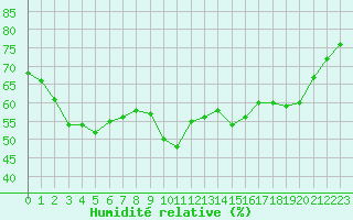 Courbe de l'humidit relative pour Boulogne (62)