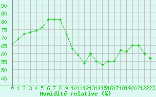 Courbe de l'humidit relative pour Ile de Groix (56)