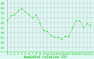 Courbe de l'humidit relative pour Hohrod (68)