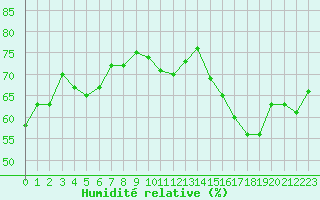 Courbe de l'humidit relative pour Dunkerque (59)