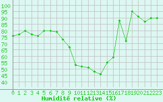 Courbe de l'humidit relative pour Lyon - Bron (69)