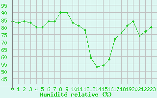 Courbe de l'humidit relative pour Solenzara - Base arienne (2B)