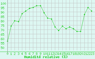 Courbe de l'humidit relative pour Nancy - Ochey (54)
