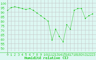 Courbe de l'humidit relative pour Mende - Chabrits (48)