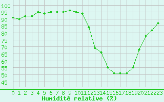 Courbe de l'humidit relative pour Treize-Vents (85)