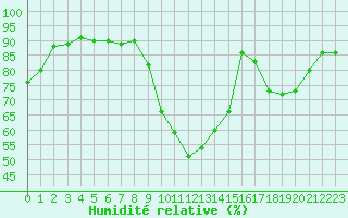 Courbe de l'humidit relative pour Narbonne-Ouest (11)