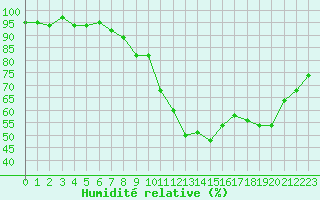 Courbe de l'humidit relative pour Roissy (95)