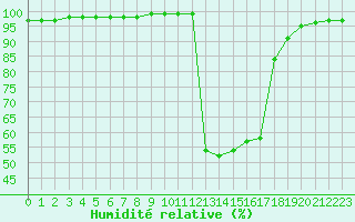 Courbe de l'humidit relative pour Chamonix-Mont-Blanc (74)