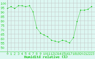 Courbe de l'humidit relative pour Xonrupt-Longemer (88)